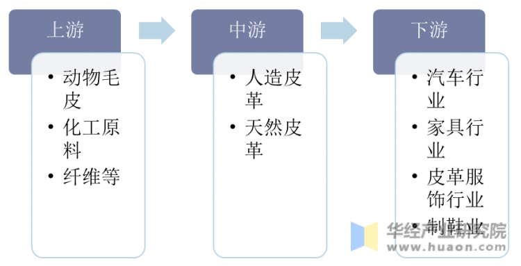 皮革行业产业链