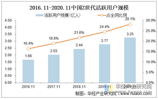 2016.11-2020.11中国Z世代活跃用户规模