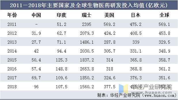 2011－2018年主要国家及全球生物医药研发投入均值(亿欧元)