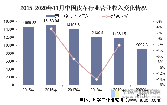 2015-2020年11月中国皮革行业营业收入变化情况