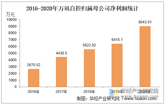 2016-2020年万讯自控归属母公司净利润统计