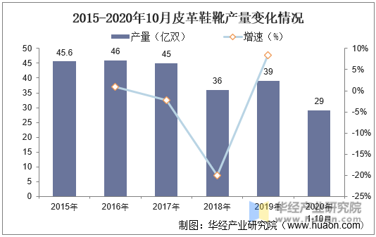 2015-2020年10月皮革鞋靴产量变化情况