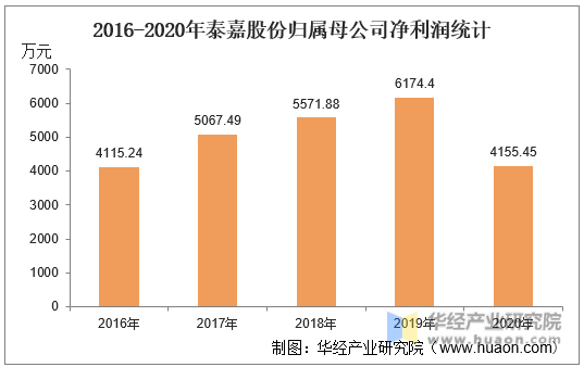 2016-2020年泰嘉股份归属母公司净利润统计