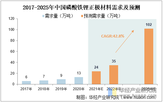 2017-2025年中国磷酸铁锂正极材料需求及预测