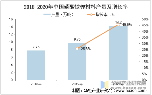 2018-2020中国碳酸铁锂材料产量及增长率