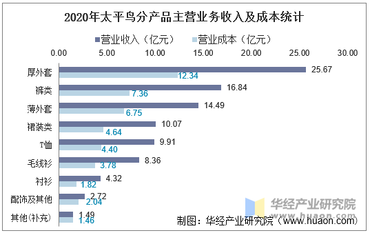 2020年太平鸟分产品主营业务收入及成本统计