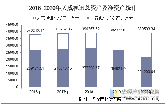 2016-2020年天威视讯总资产及净资产统计