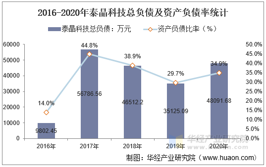 2016-2020年泰晶科技总负债及资产负债率统计