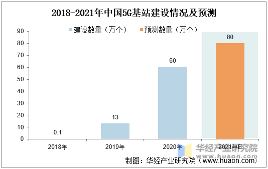 2018-2021年中国5G基站建设情况及预测