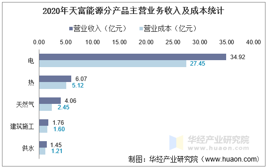 2020年天富能源分产品主营业务收入及成本统计