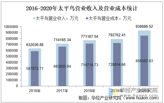 2016-2020年太平鸟营业收入及营业成本统计