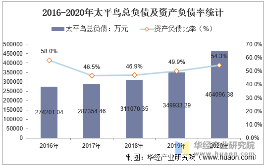 2016-2020年太平鸟总负债及资产负债率统计