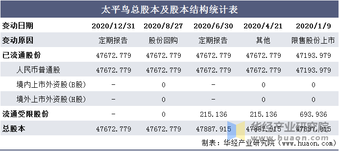 太平鸟总股本及股本结构统计表