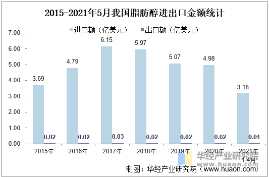 2015-2021年5月我国脂肪醇进出口金额统计