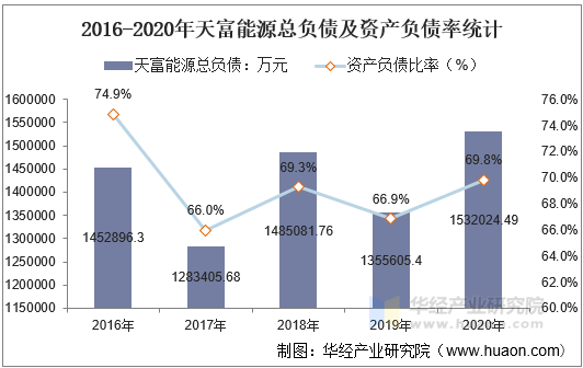 2016-2020年天富能源总负债及资产负债率统计