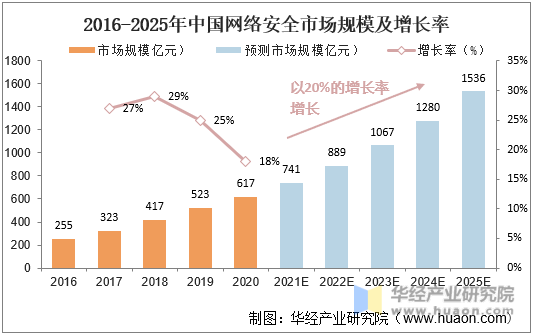 2016-2025年中国网络安全市场规模及增长率
