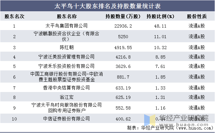 太平鸟十大股东排名及持股数量统计表