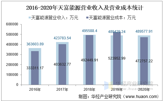 2016-2020年天富能源营业收入及营业成本统计