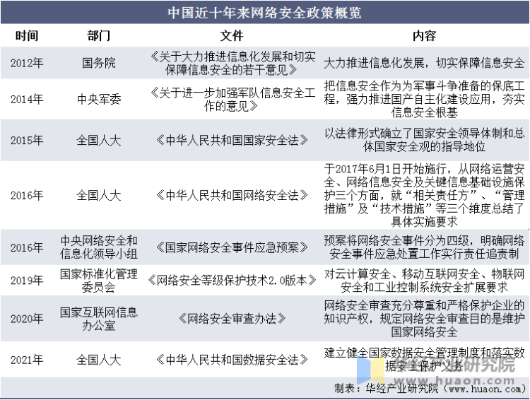 中国近十年来网络安全政策概览