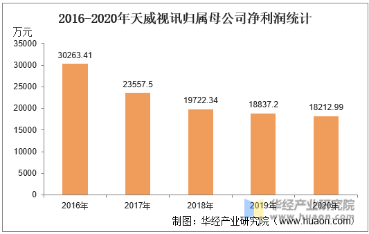 2016-2020年天威视讯归属母公司净利润统计