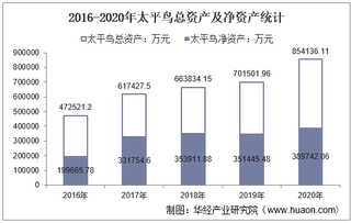 2016-2020年太平鸟（603877）总资产、营业收入、营业成本、净利润及每股收益统计