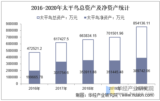 2016-2020年太平鸟总资产及净资产统计