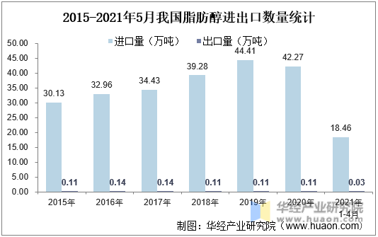 2015-2021年5月我国脂肪醇进出口数量统计