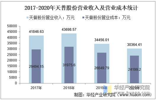 2017-2020年天普股份营业收入及营业成本统计