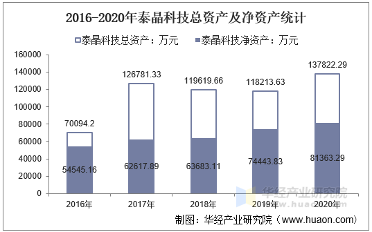 2016-2020年泰晶科技总资产及净资产统计