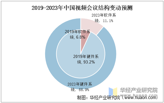 2019-2023年中国视频会议结构变动预测