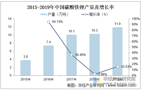 2015-2019年中国碳酸铁锂产量及增长率