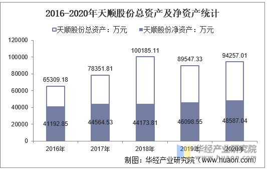 2016-2020年天顺股份总资产及净资产统计
