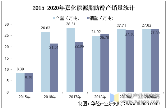 2015-2020年嘉化能源脂肪醇产销量统计