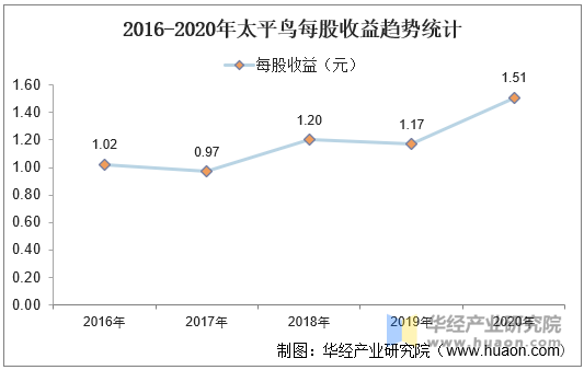 2016-2020年太平鸟每股收益趋势统计