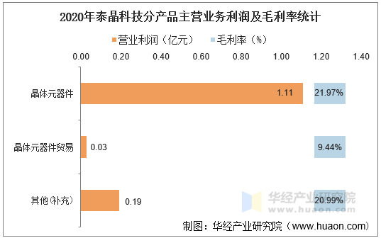 2020年泰晶科技分产品主营业务利润及毛利率统计