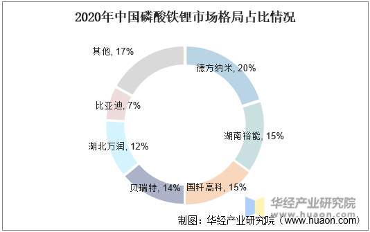 2020年中国磷酸铁锂市场格局占比情况