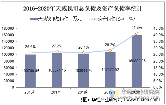 2016-2020年天威视讯总负债及资产负债率统计