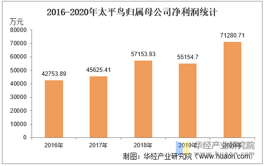 2016-2020年太平鸟归属母公司净利润统计