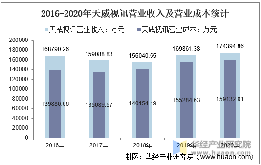 2016-2020年天威视讯营业收入及营业成本统计