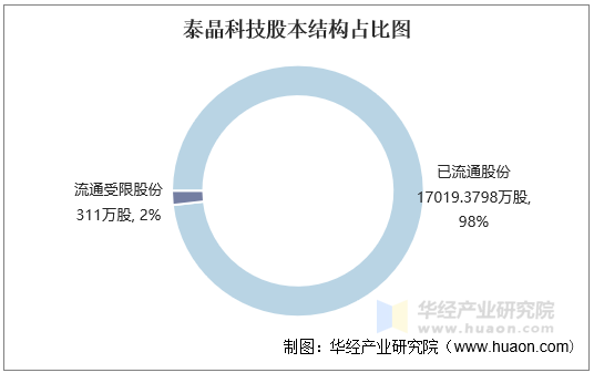 泰晶科技股本结构占比图