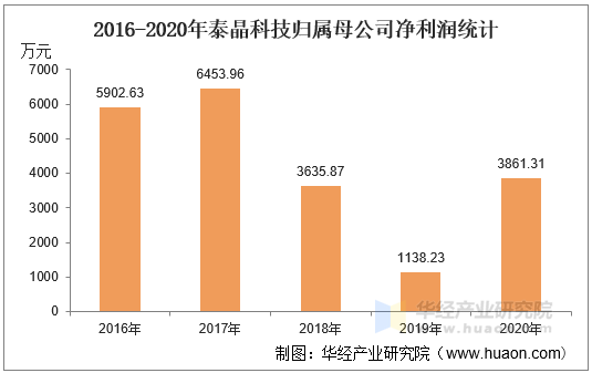 2016-2020年泰晶科技归属母公司净利润统计