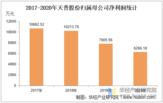 2017-2020年天普股份归属母公司净利润统计