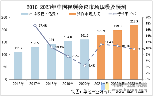 2016-2023年中国视频会议市场规模及预测