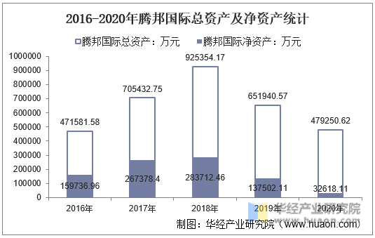2016-2020年腾邦国际总资产及净资产统计