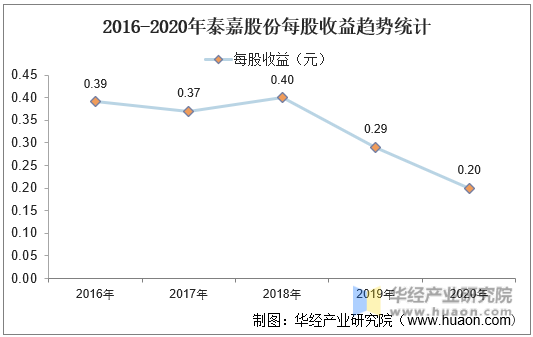 2016-2020年泰嘉股份每股收益趋势统计