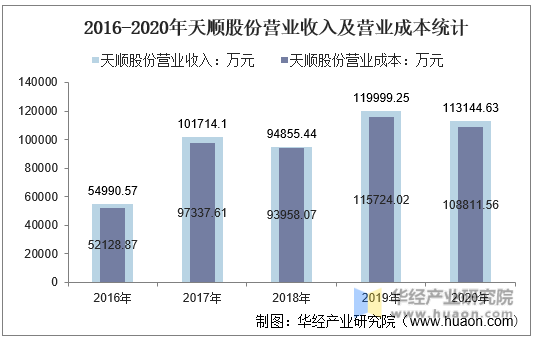 2016-2020年天顺股份营业收入及营业成本统计