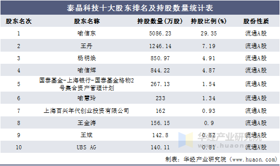 泰晶科技十大股东排名及持股数量统计表
