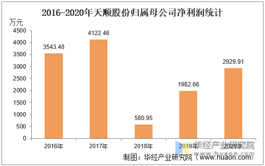 2016-2020年天顺股份归属母公司净利润统计
