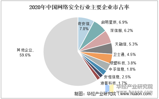 2020年中国网络安全行业主要企业市占率