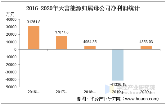 2016-2020年天富能源归属母公司净利润统计